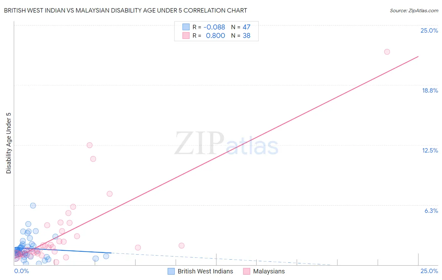 British West Indian vs Malaysian Disability Age Under 5