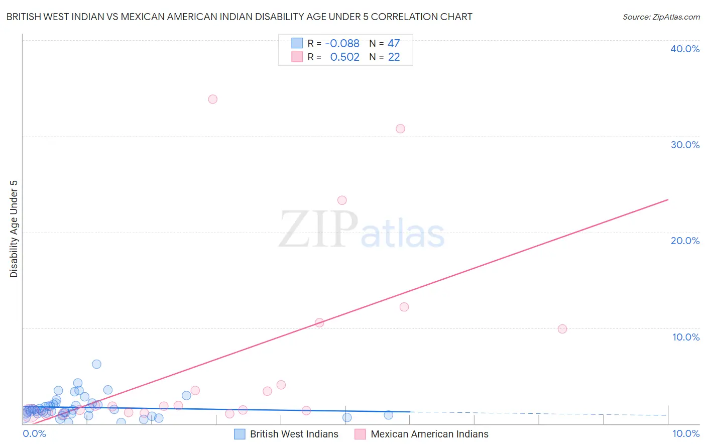 British West Indian vs Mexican American Indian Disability Age Under 5