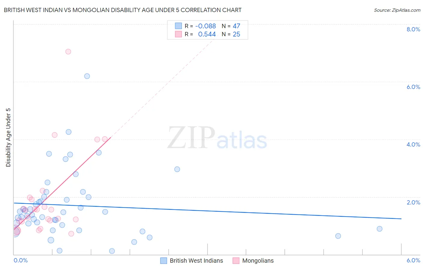 British West Indian vs Mongolian Disability Age Under 5