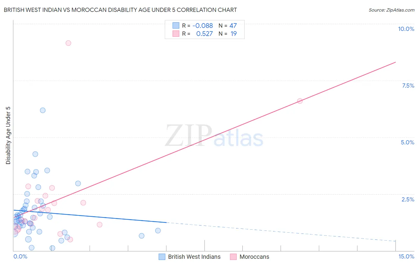British West Indian vs Moroccan Disability Age Under 5