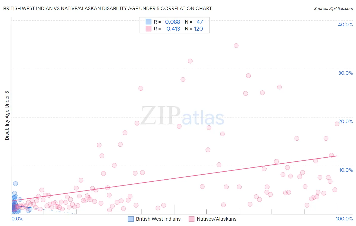 British West Indian vs Native/Alaskan Disability Age Under 5
