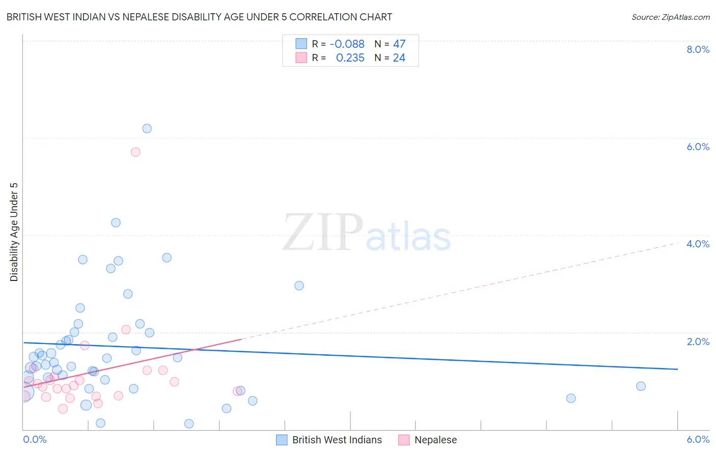 British West Indian vs Nepalese Disability Age Under 5