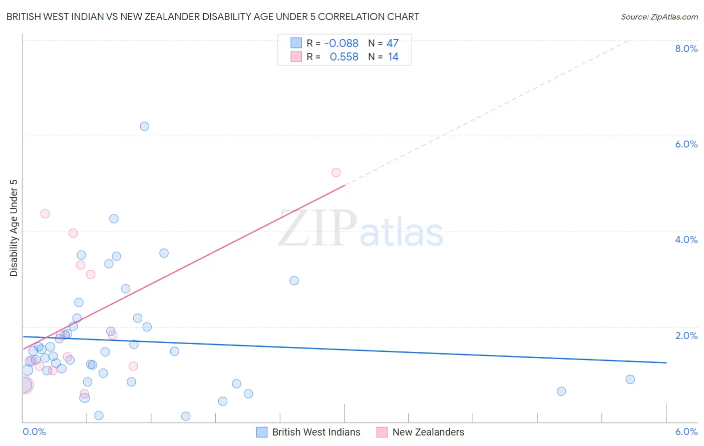 British West Indian vs New Zealander Disability Age Under 5