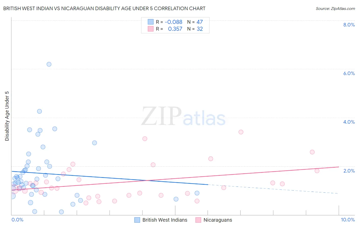 British West Indian vs Nicaraguan Disability Age Under 5