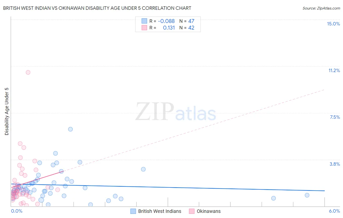 British West Indian vs Okinawan Disability Age Under 5