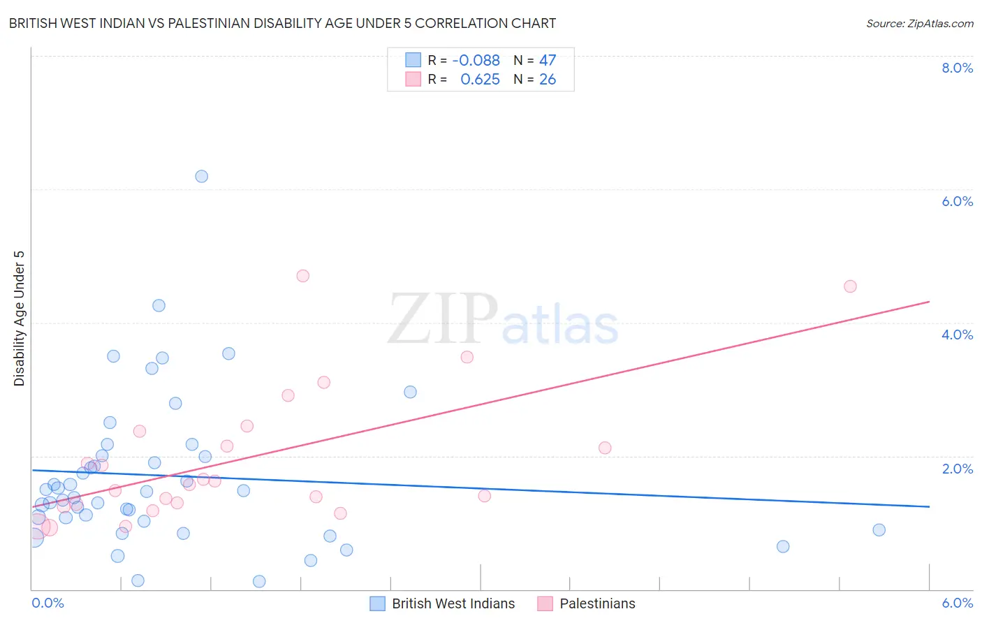 British West Indian vs Palestinian Disability Age Under 5