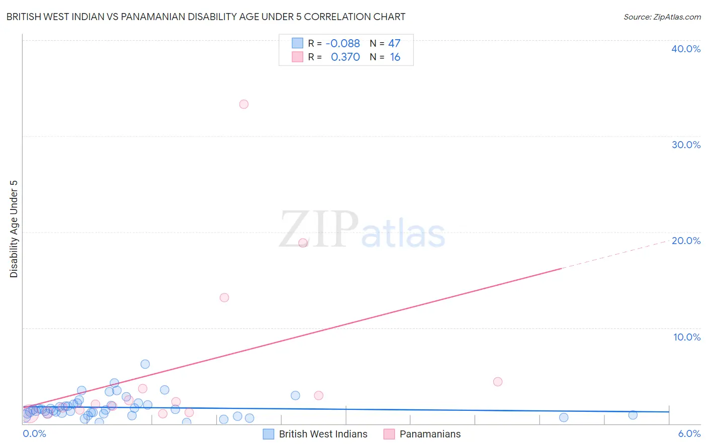 British West Indian vs Panamanian Disability Age Under 5