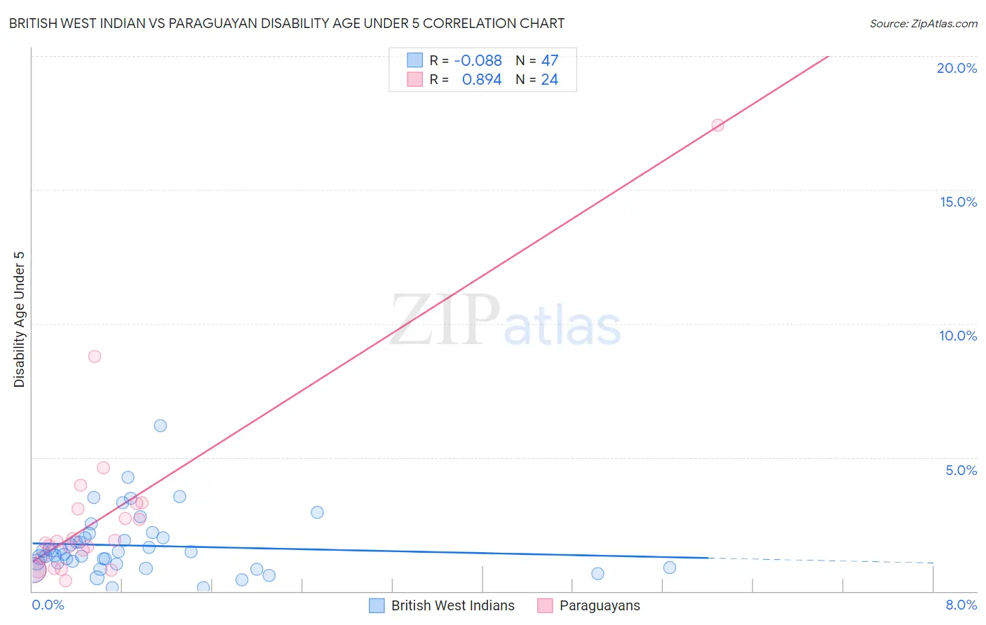 British West Indian vs Paraguayan Disability Age Under 5