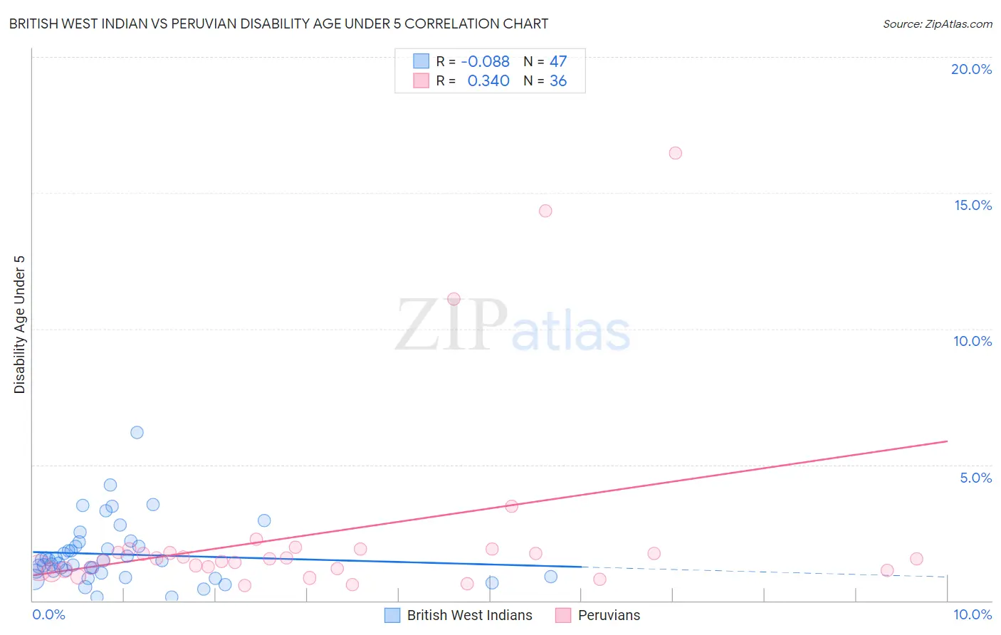 British West Indian vs Peruvian Disability Age Under 5