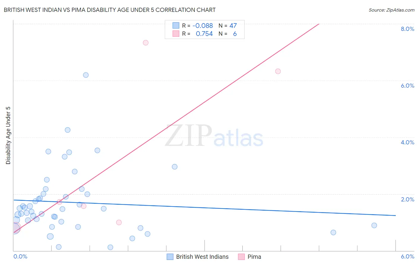 British West Indian vs Pima Disability Age Under 5