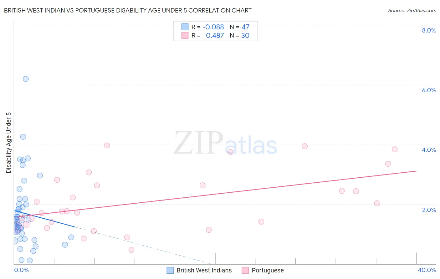 British West Indian vs Portuguese Disability Age Under 5