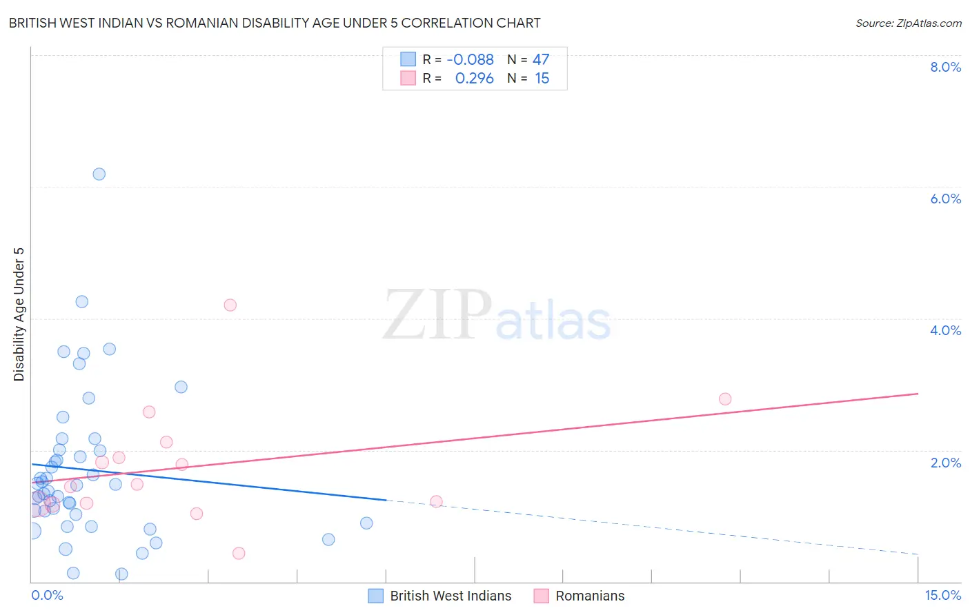 British West Indian vs Romanian Disability Age Under 5