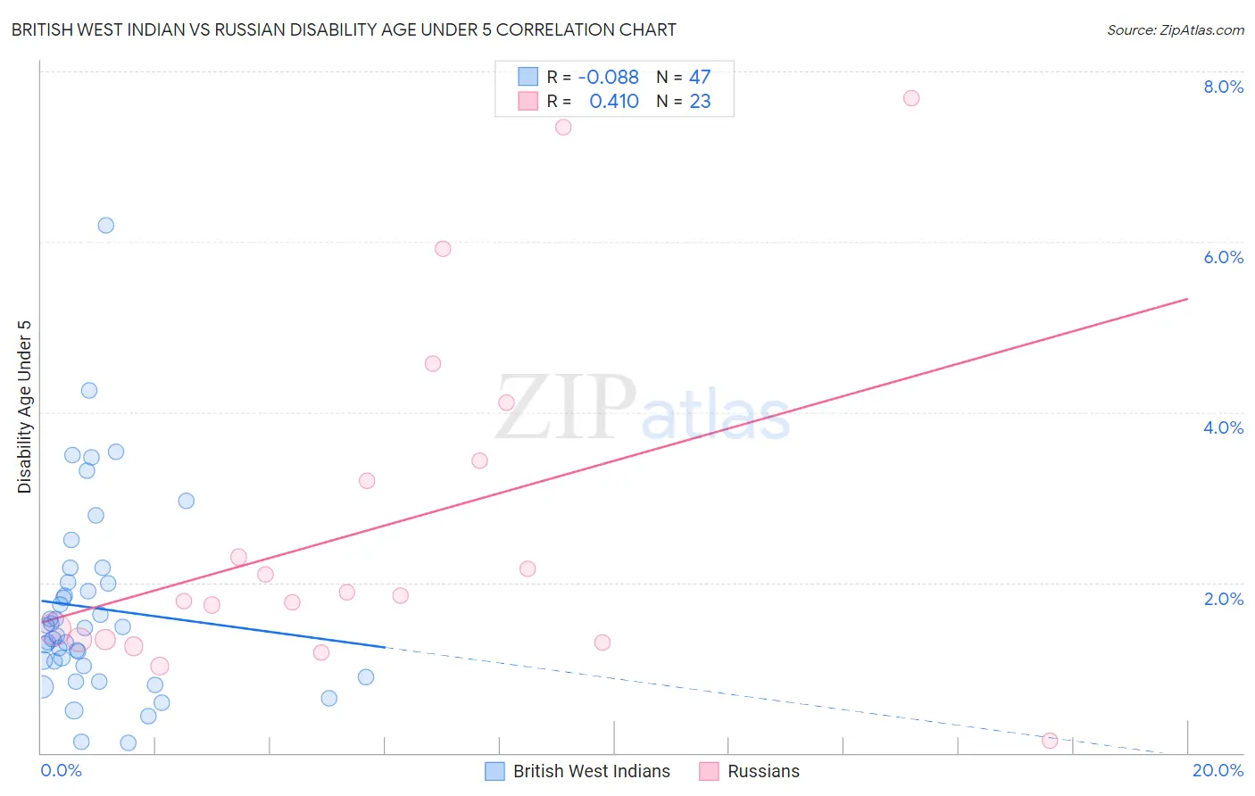 British West Indian vs Russian Disability Age Under 5