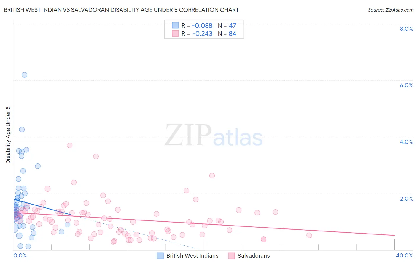 British West Indian vs Salvadoran Disability Age Under 5