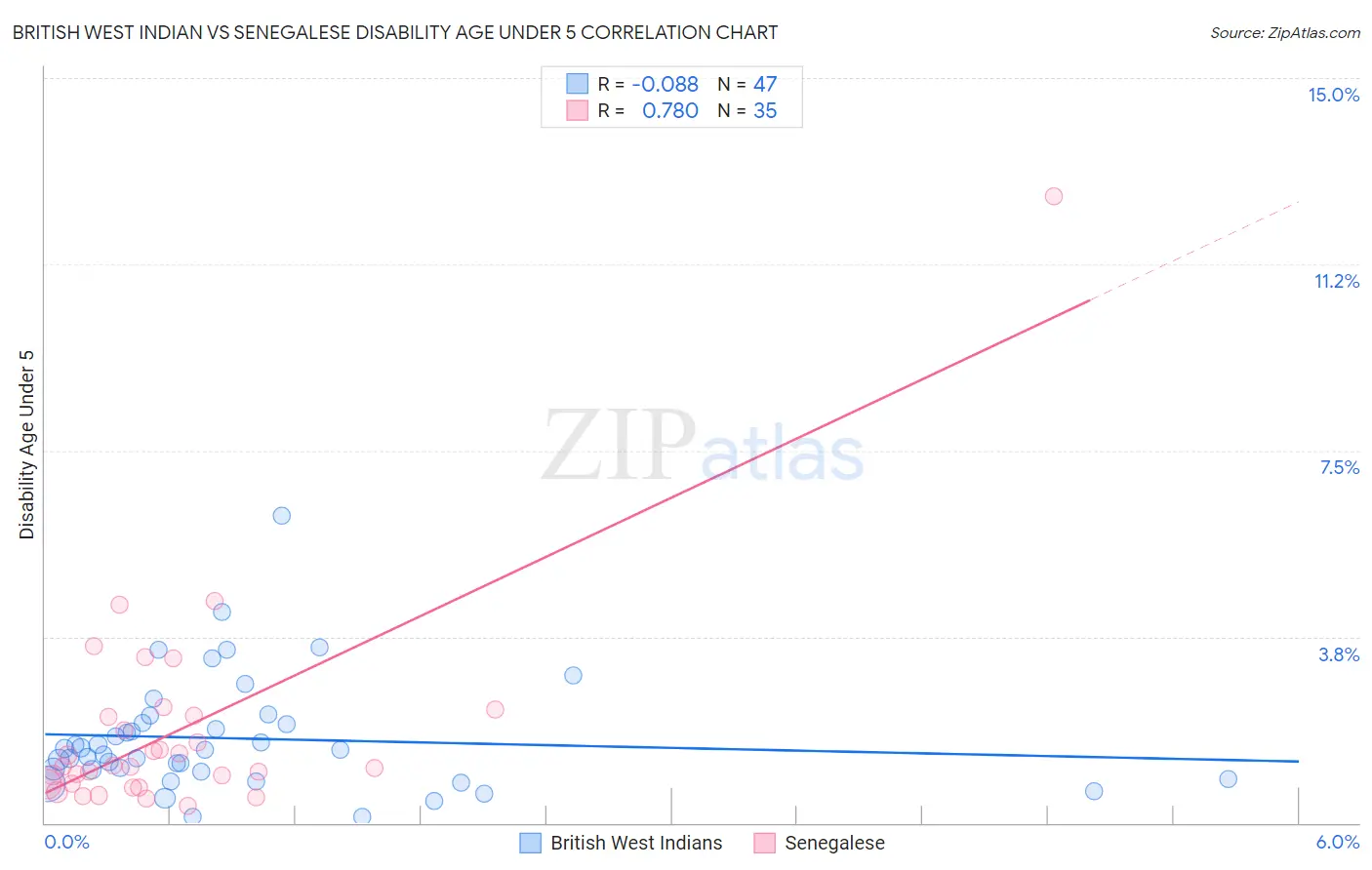 British West Indian vs Senegalese Disability Age Under 5