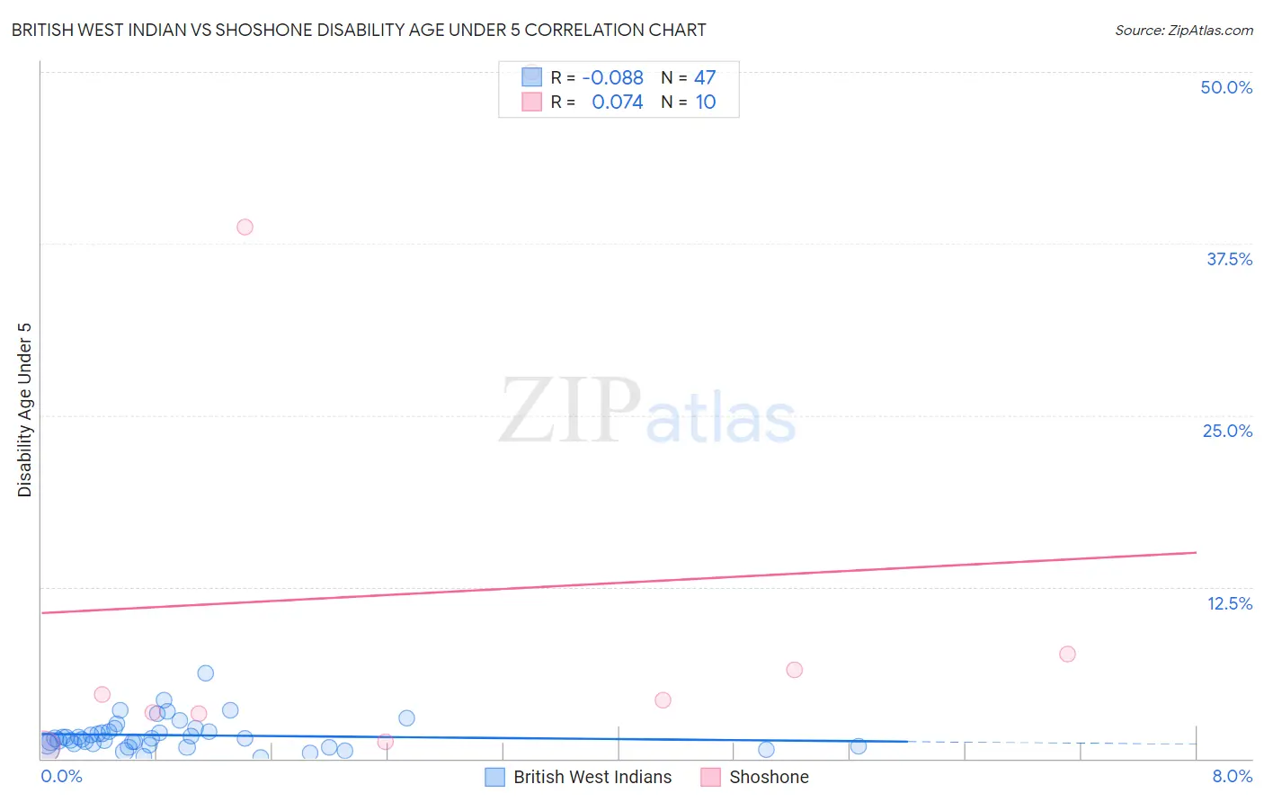 British West Indian vs Shoshone Disability Age Under 5