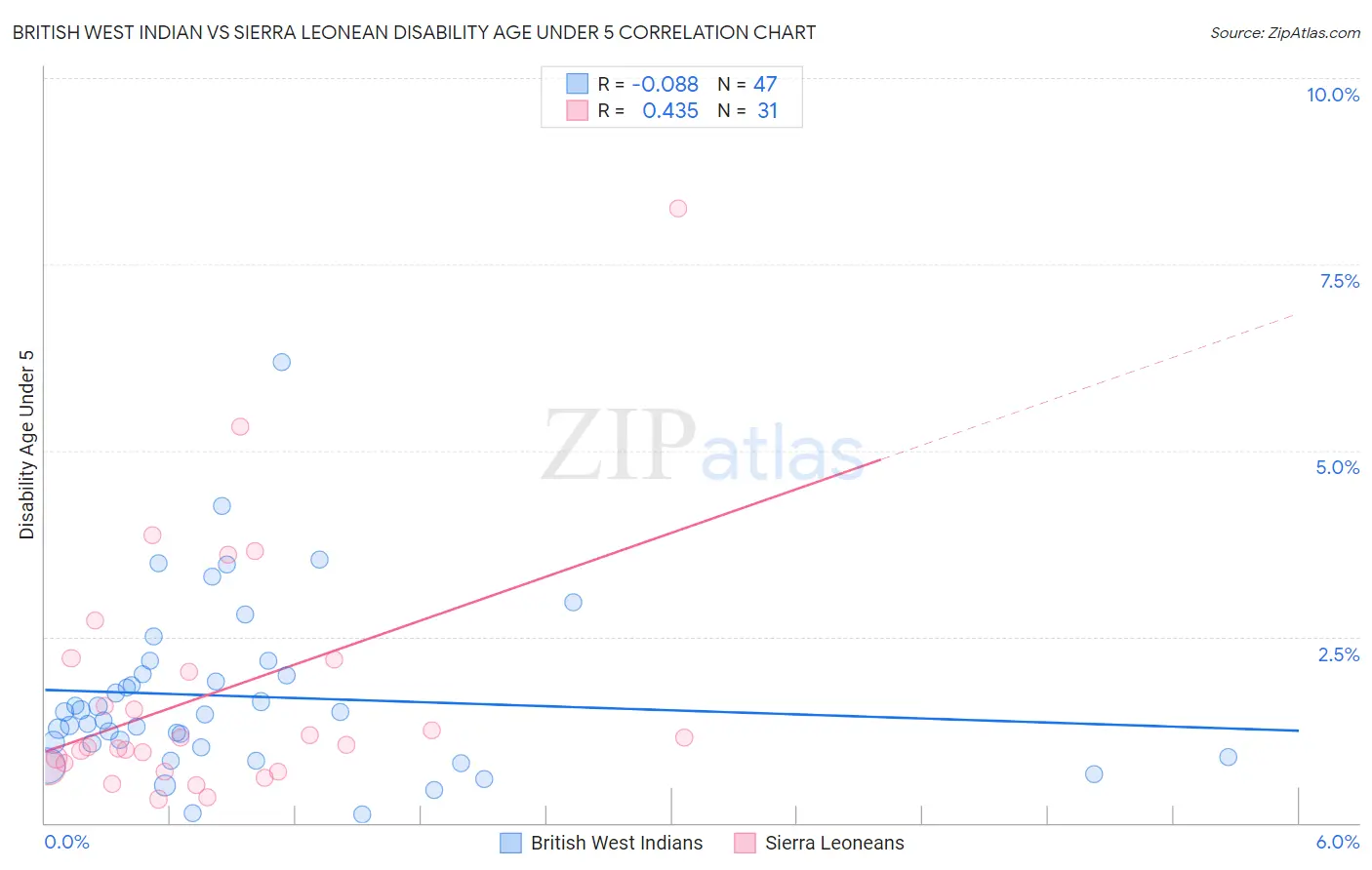 British West Indian vs Sierra Leonean Disability Age Under 5