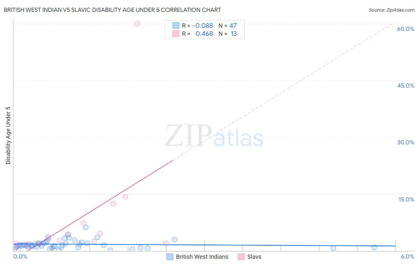 British West Indian vs Slavic Disability Age Under 5