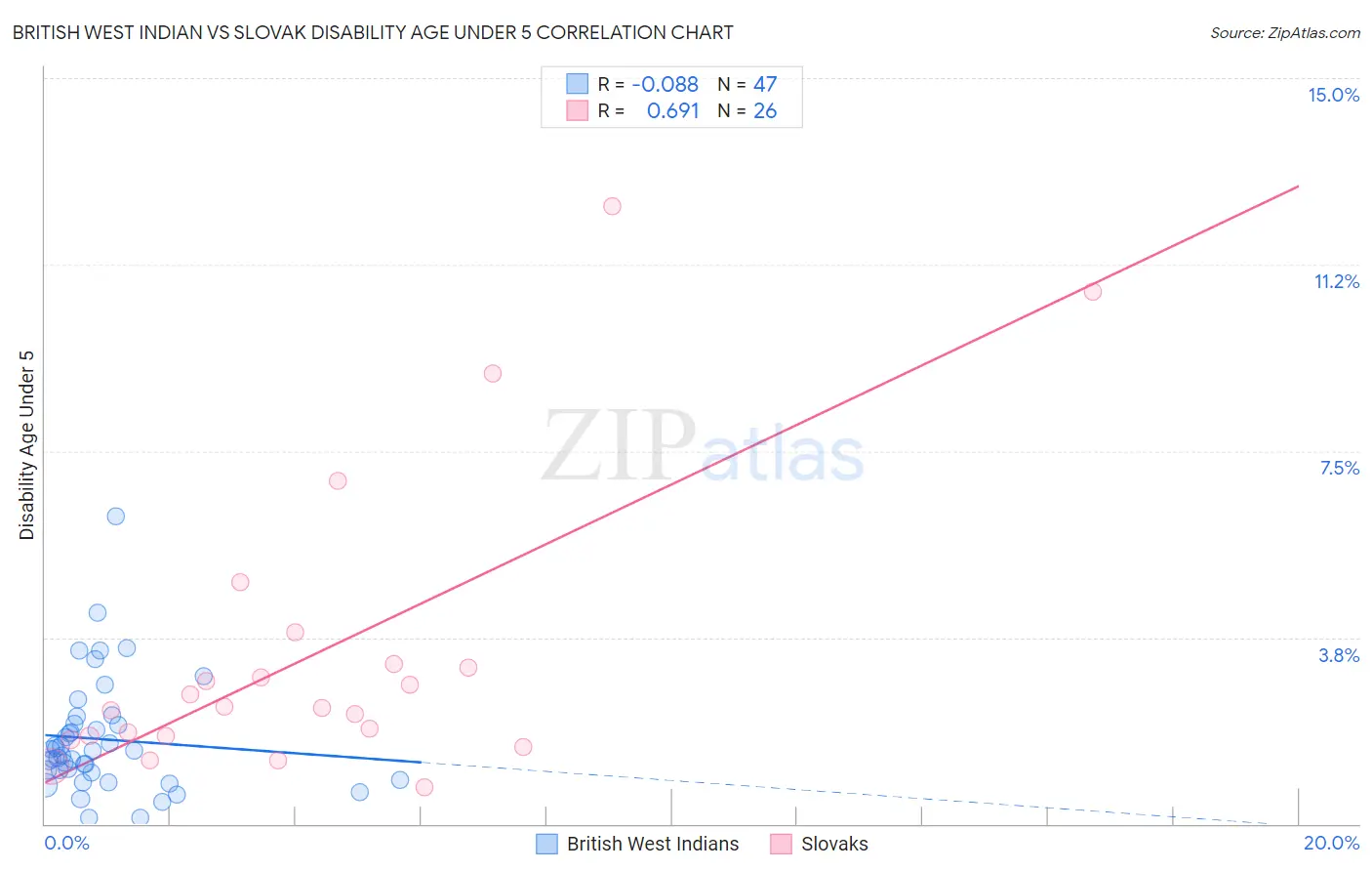 British West Indian vs Slovak Disability Age Under 5
