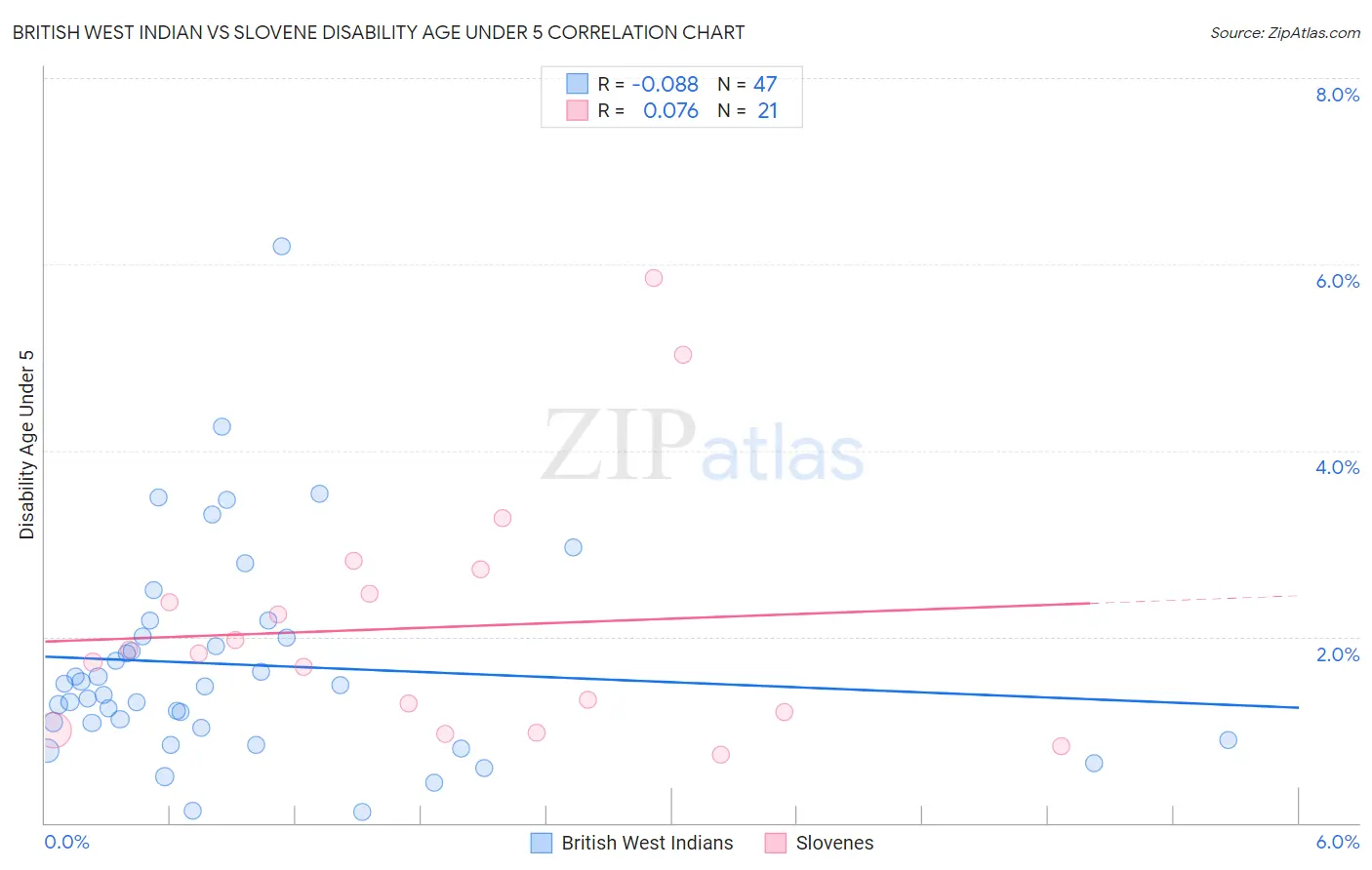 British West Indian vs Slovene Disability Age Under 5