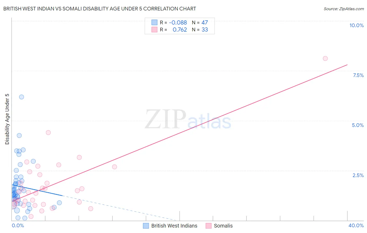 British West Indian vs Somali Disability Age Under 5