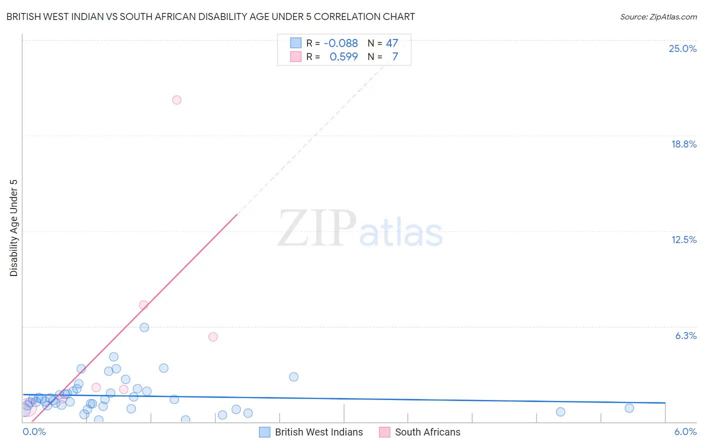 British West Indian vs South African Disability Age Under 5
