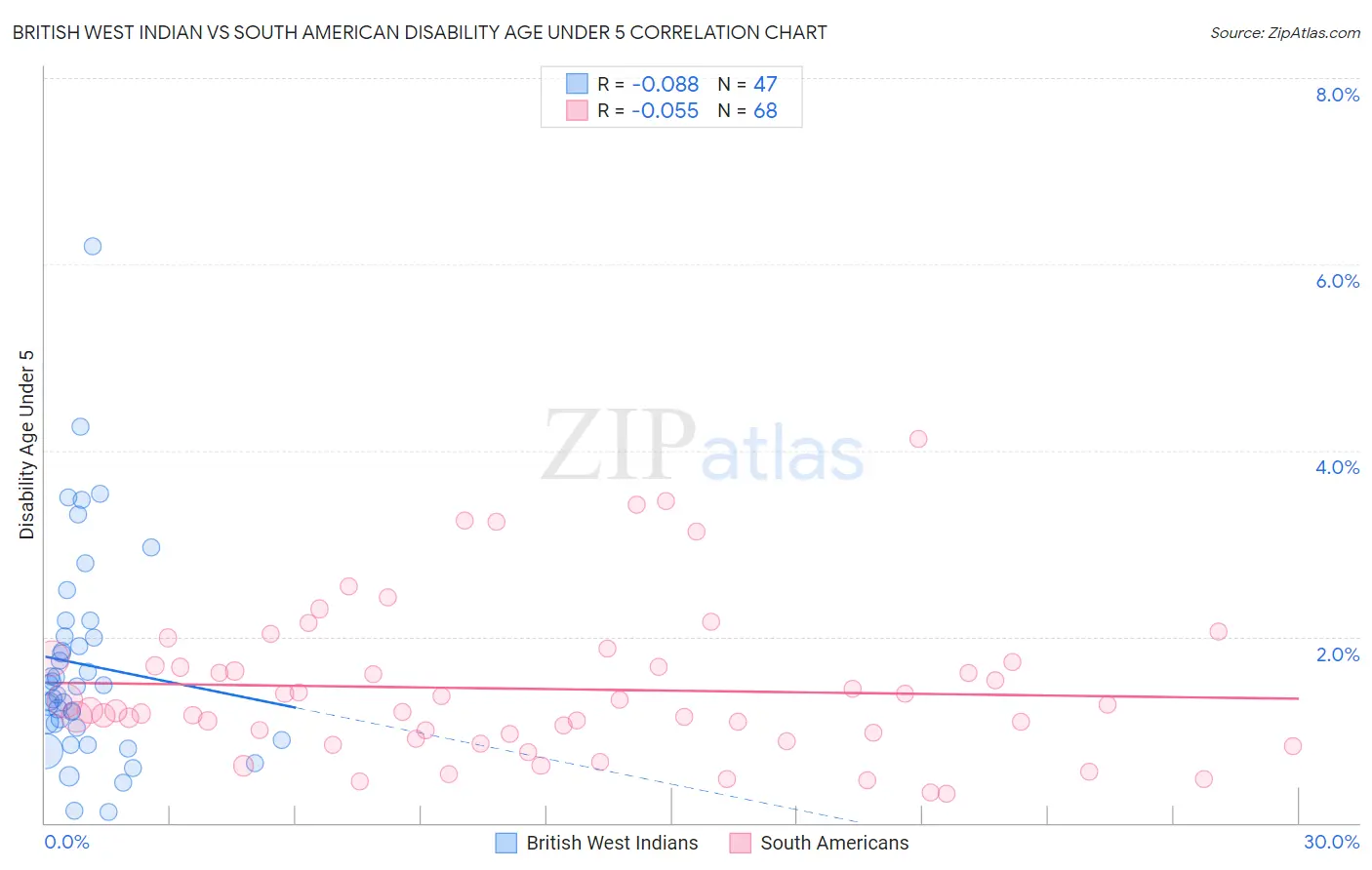 British West Indian vs South American Disability Age Under 5