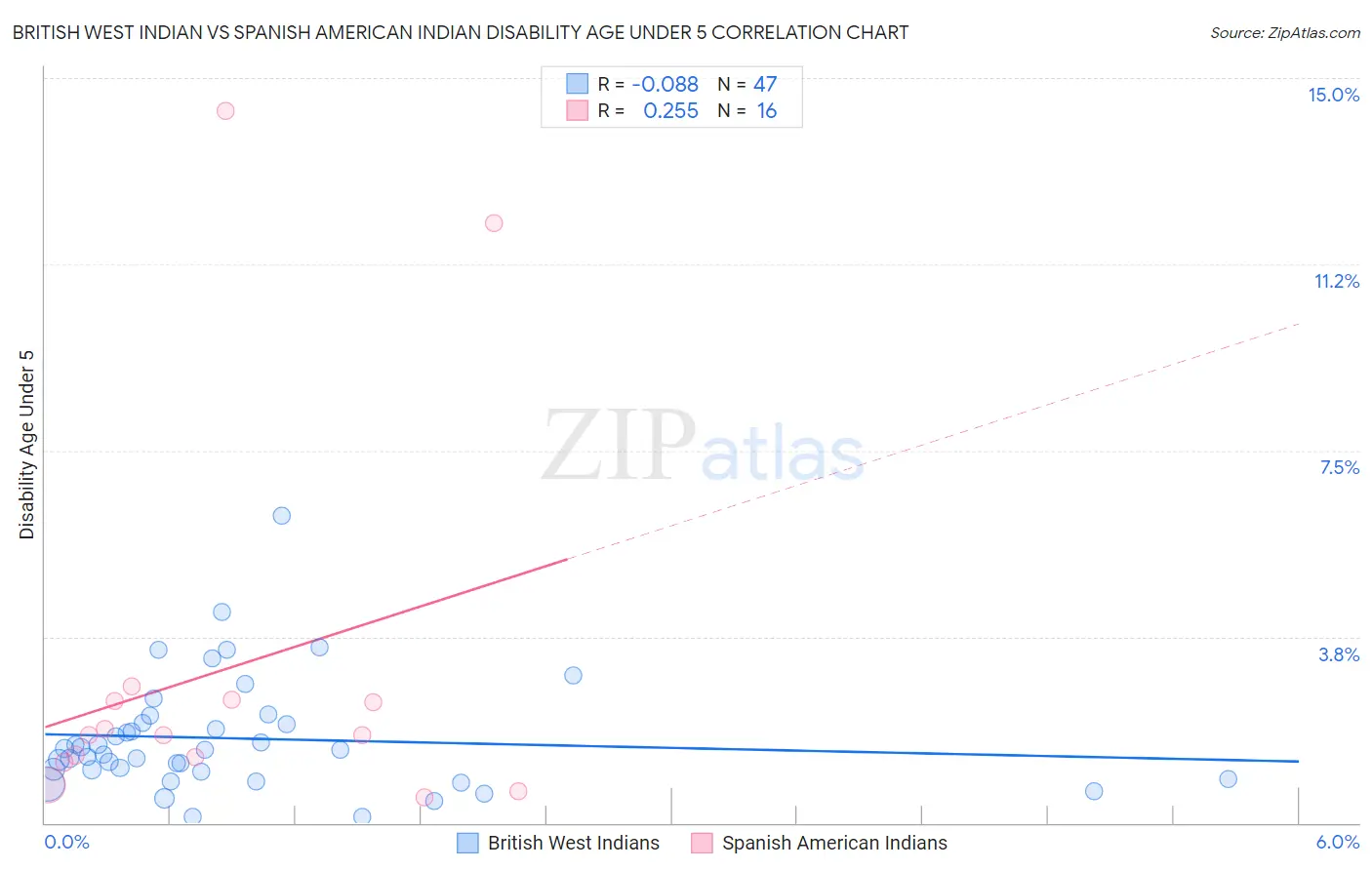 British West Indian vs Spanish American Indian Disability Age Under 5