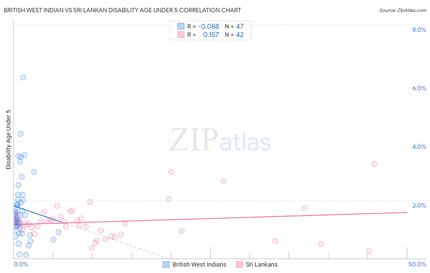 British West Indian vs Sri Lankan Disability Age Under 5