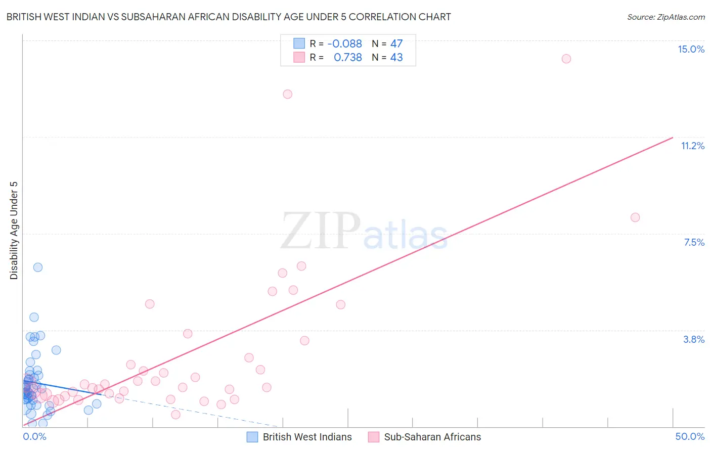 British West Indian vs Subsaharan African Disability Age Under 5
