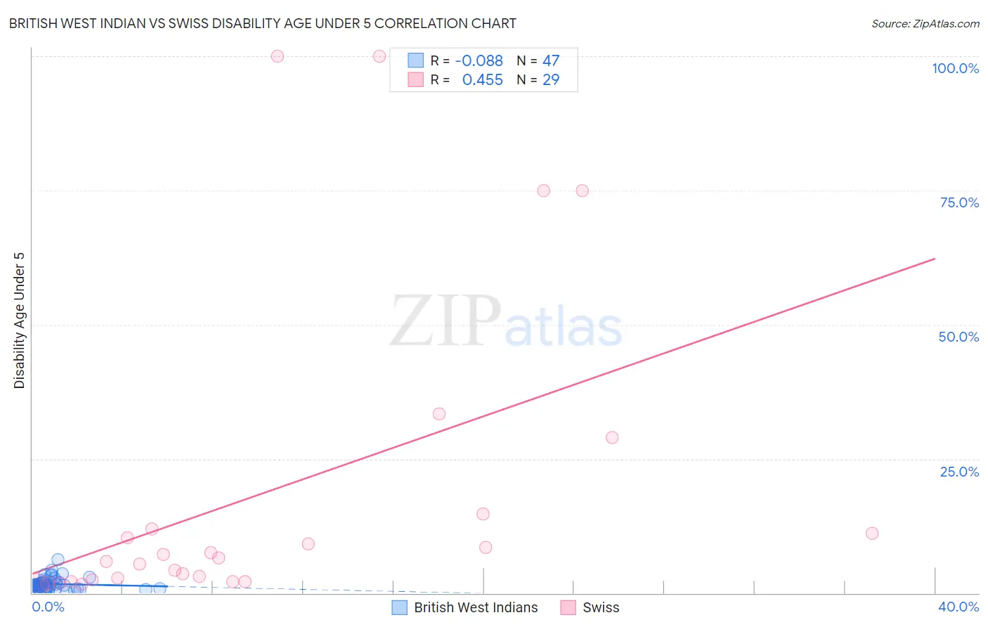 British West Indian vs Swiss Disability Age Under 5