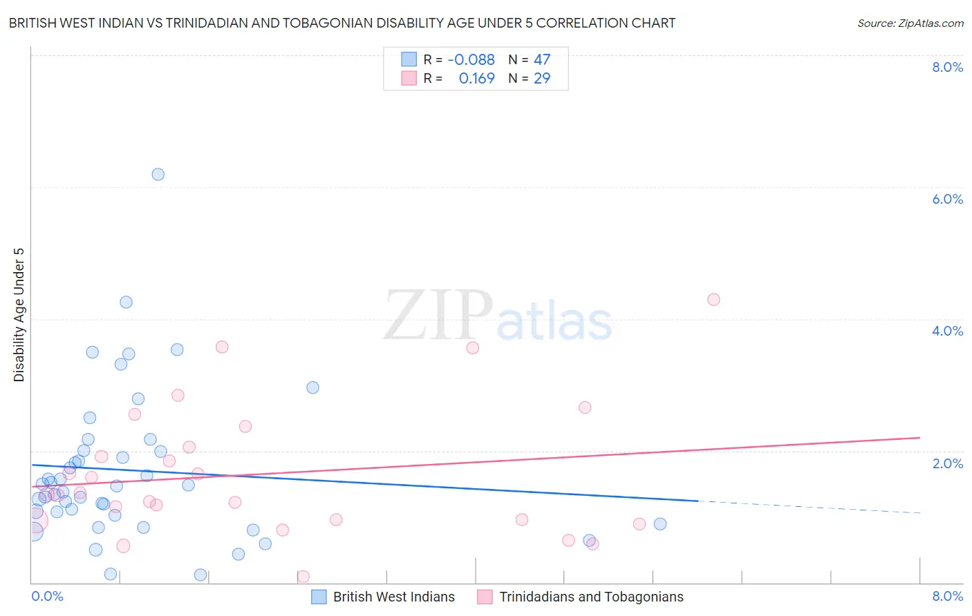British West Indian vs Trinidadian and Tobagonian Disability Age Under 5