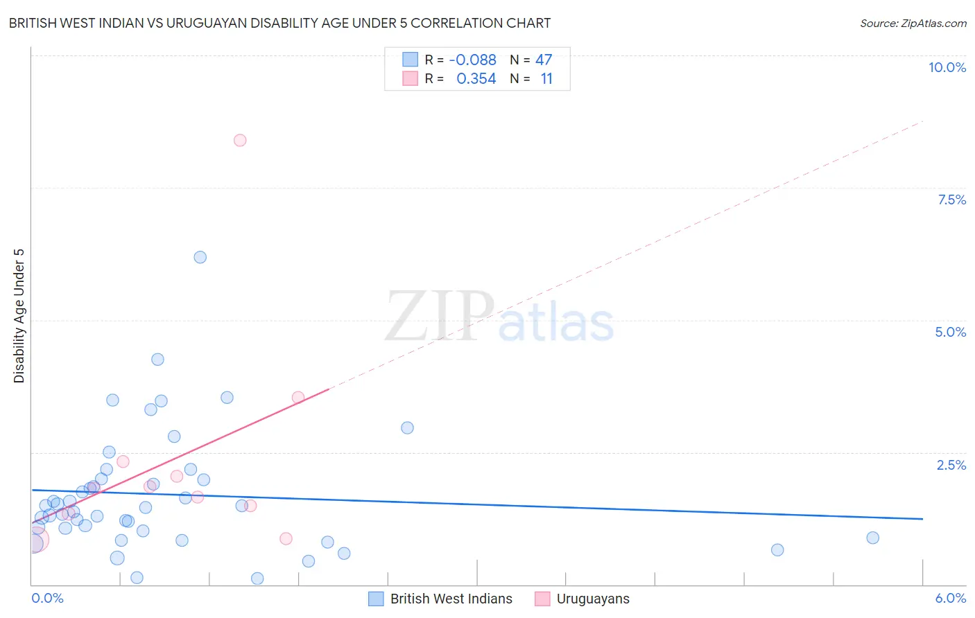 British West Indian vs Uruguayan Disability Age Under 5