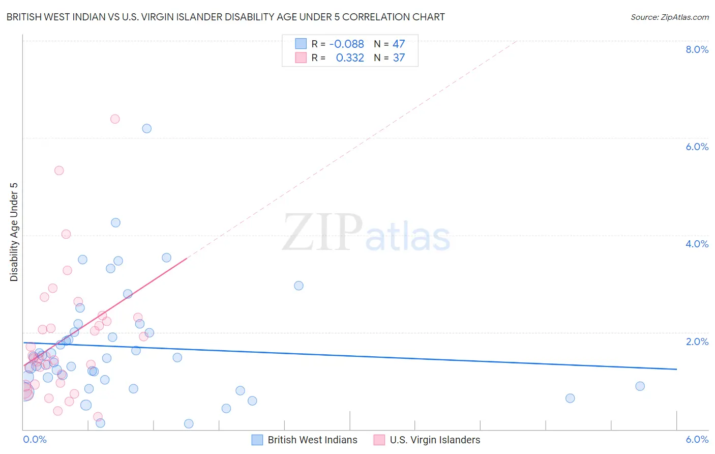 British West Indian vs U.S. Virgin Islander Disability Age Under 5