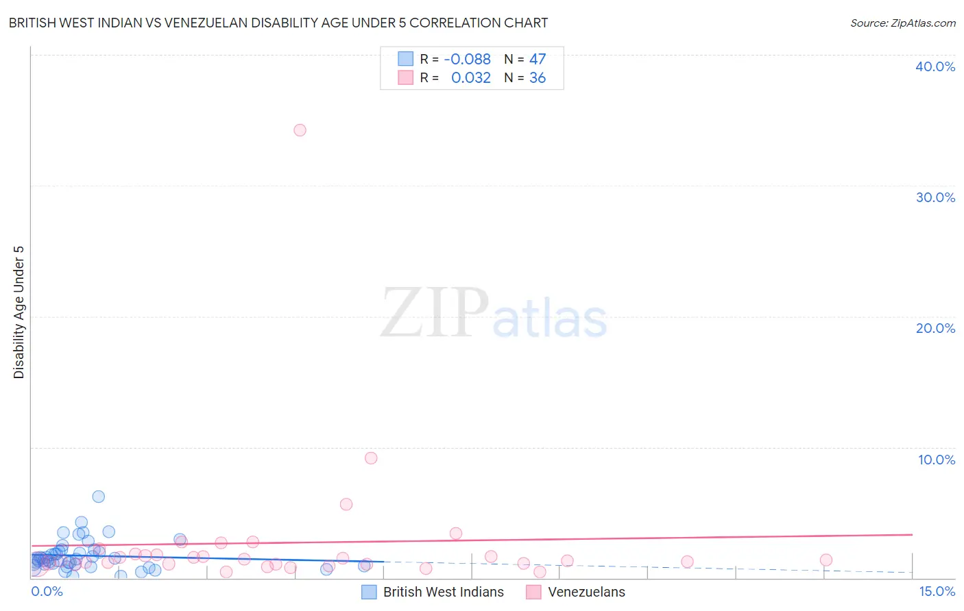 British West Indian vs Venezuelan Disability Age Under 5