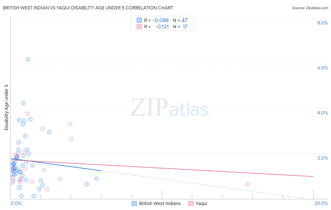 British West Indian vs Yaqui Disability Age Under 5