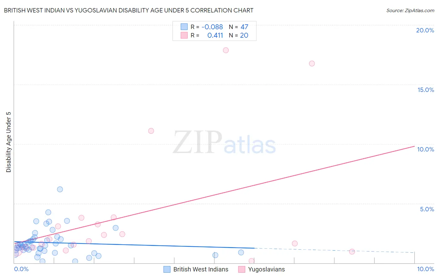 British West Indian vs Yugoslavian Disability Age Under 5
