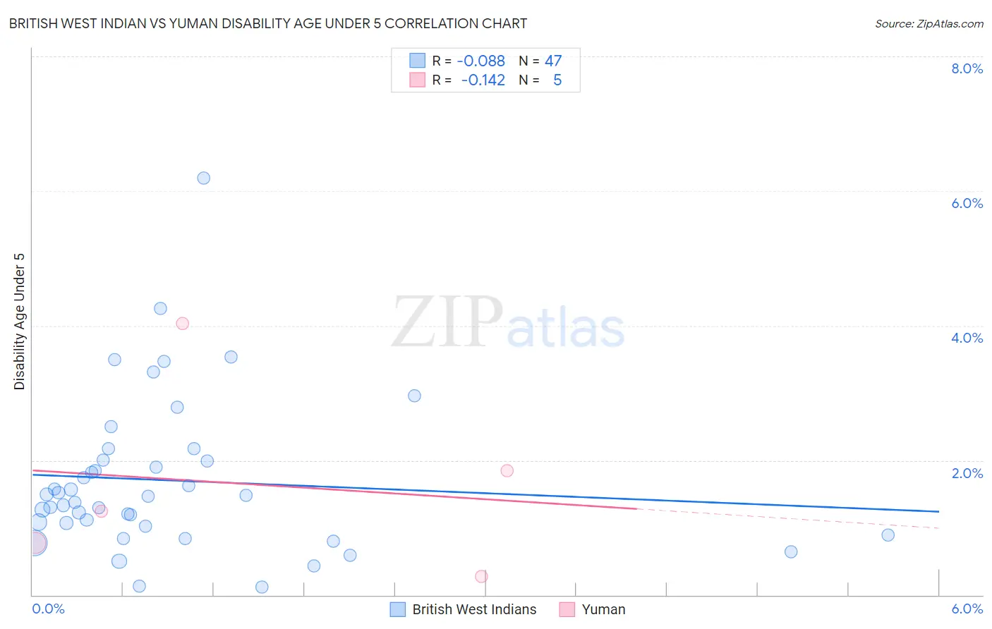 British West Indian vs Yuman Disability Age Under 5