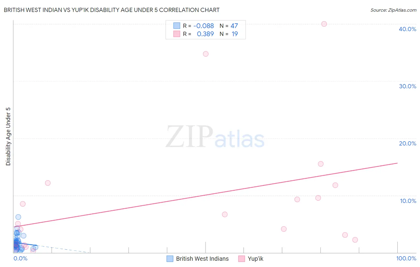 British West Indian vs Yup'ik Disability Age Under 5
