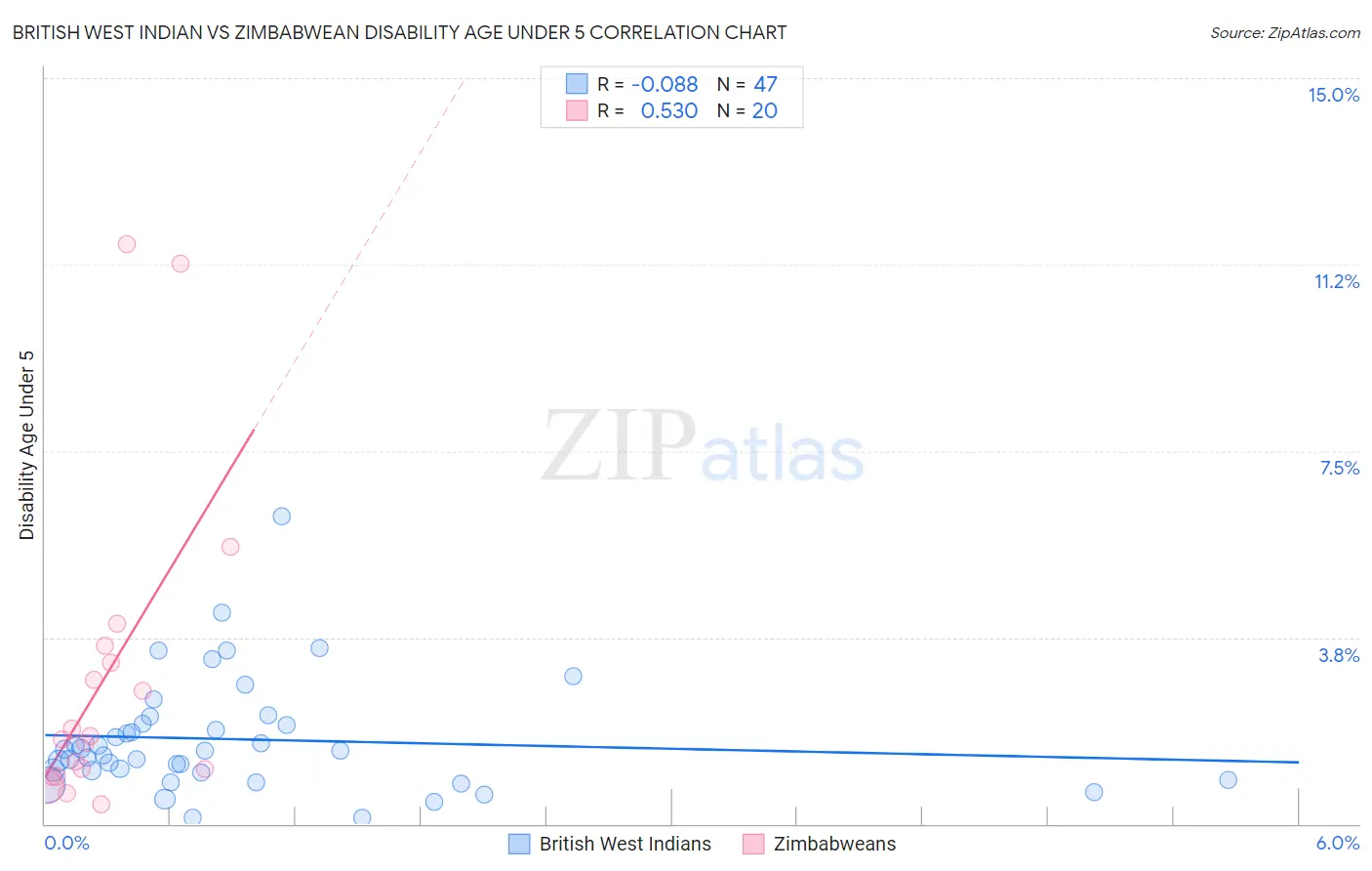 British West Indian vs Zimbabwean Disability Age Under 5