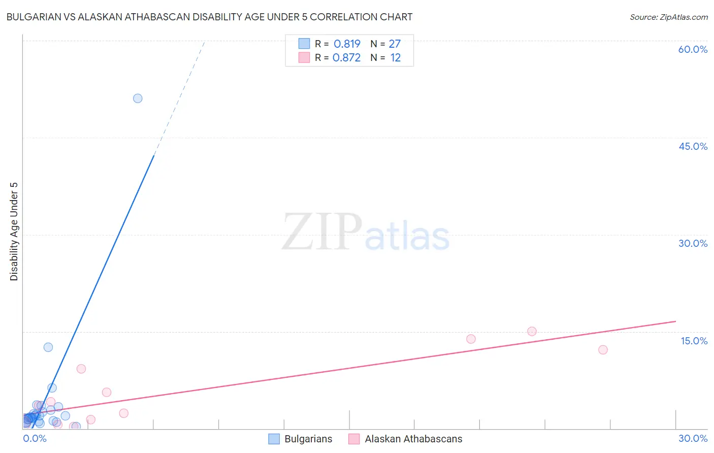 Bulgarian vs Alaskan Athabascan Disability Age Under 5