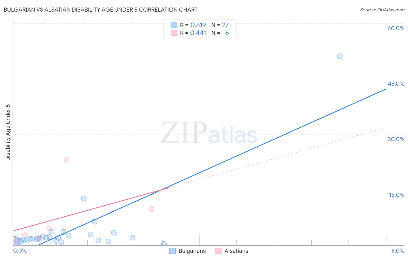 Bulgarian vs Alsatian Disability Age Under 5