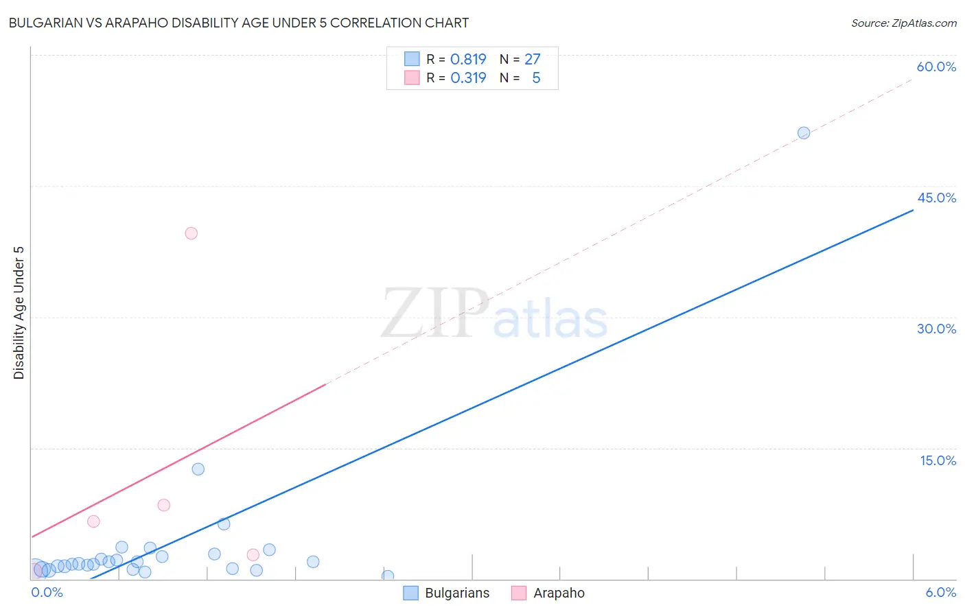 Bulgarian vs Arapaho Disability Age Under 5