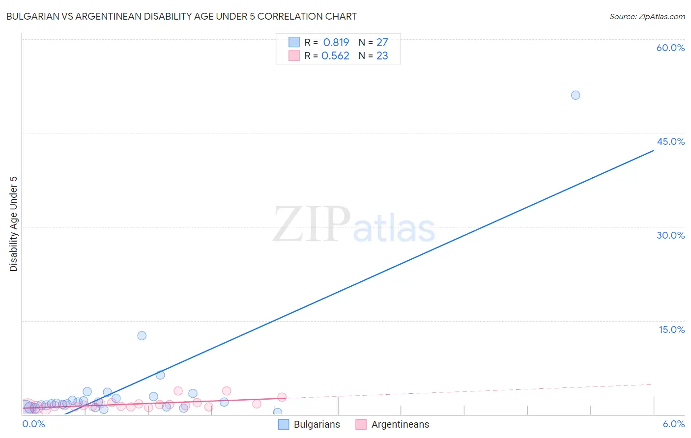 Bulgarian vs Argentinean Disability Age Under 5