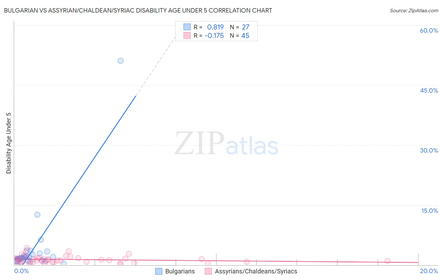 Bulgarian vs Assyrian/Chaldean/Syriac Disability Age Under 5