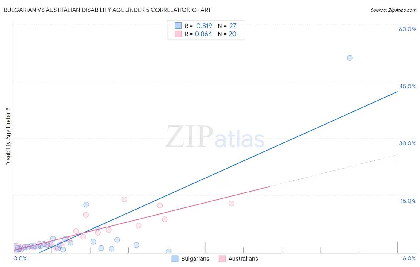 Bulgarian vs Australian Disability Age Under 5