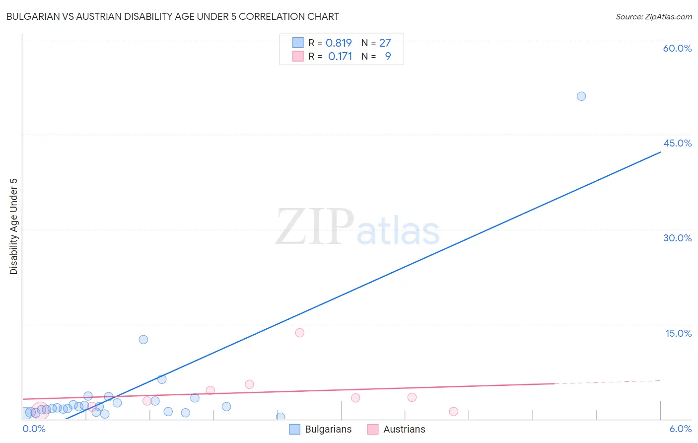 Bulgarian vs Austrian Disability Age Under 5