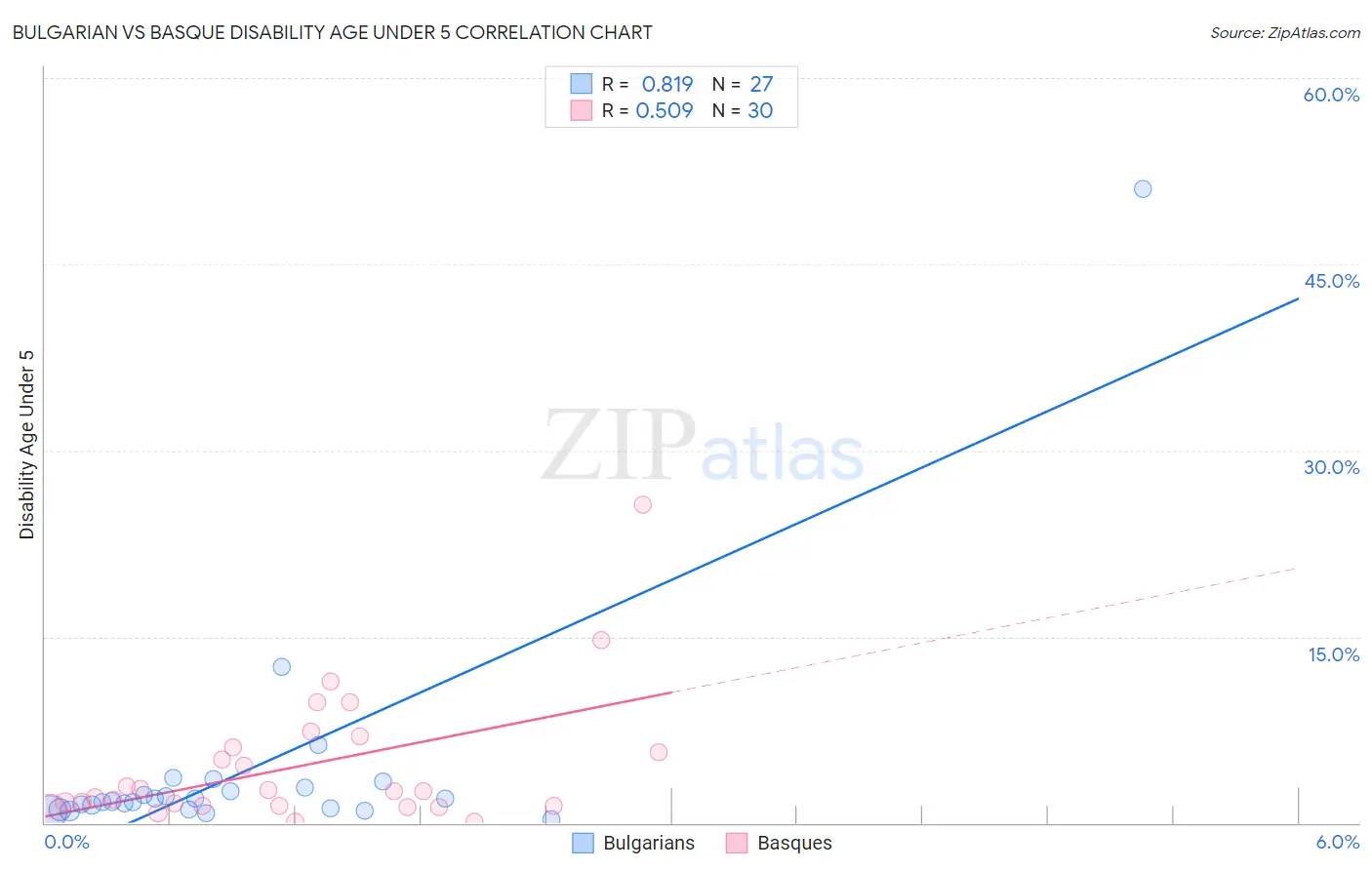 Bulgarian vs Basque Disability Age Under 5