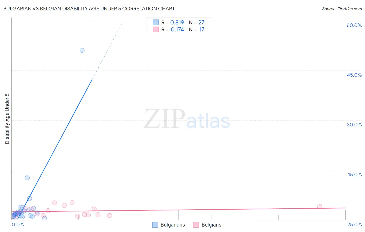 Bulgarian vs Belgian Disability Age Under 5