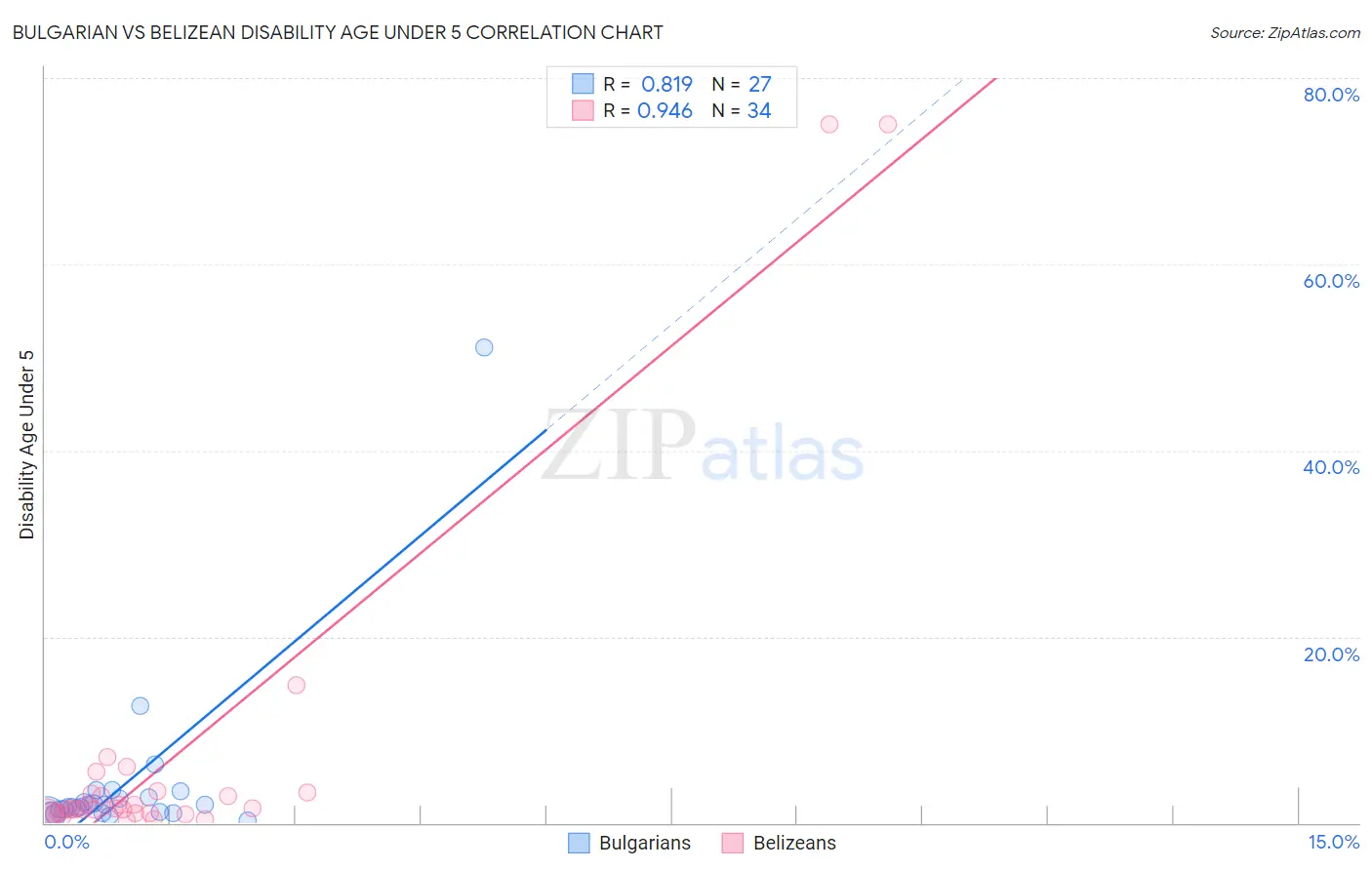 Bulgarian vs Belizean Disability Age Under 5